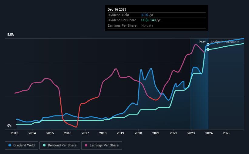 historic-dividend