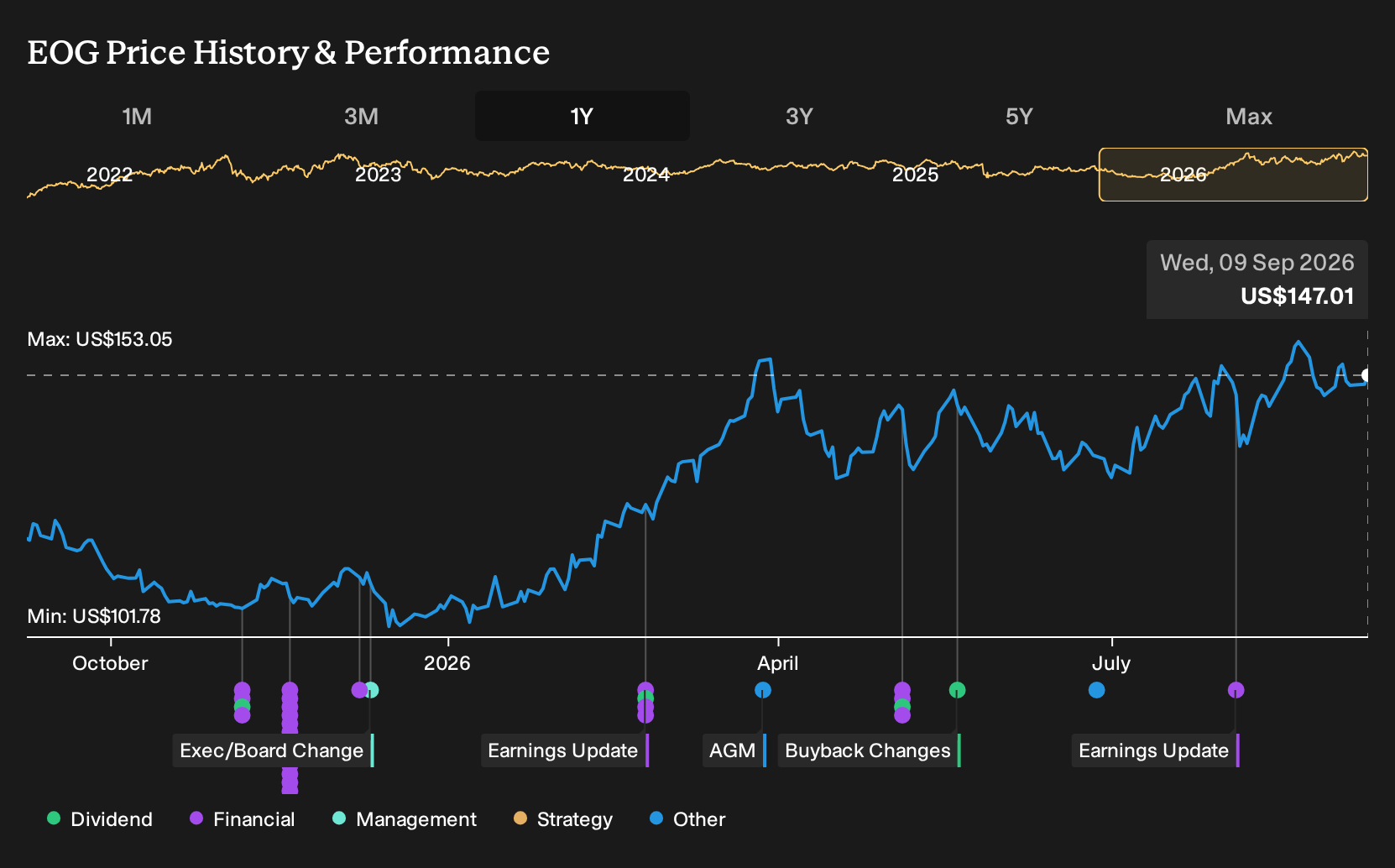 NYSE:EOG 1-Year Stock Price Chart