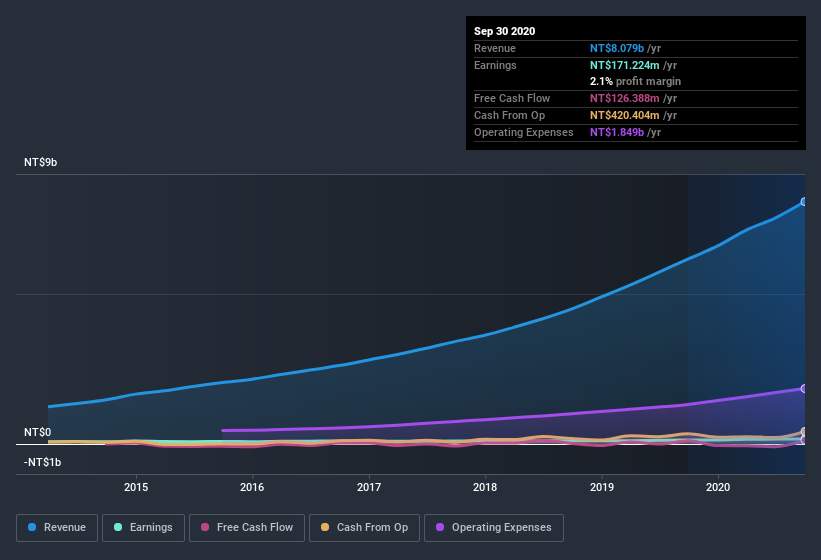 earnings-and-revenue-history