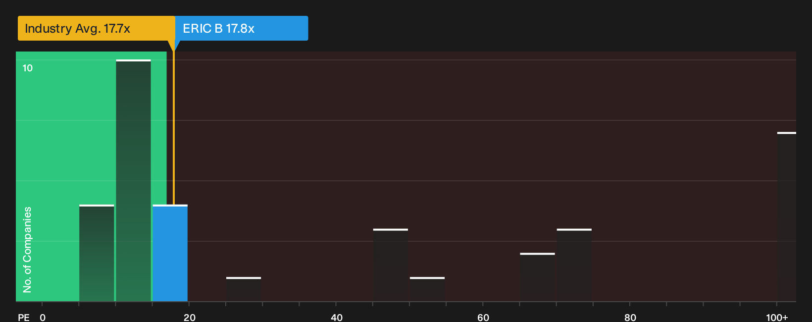 OM:ERIC B P/E Ratio as at Oct 2026