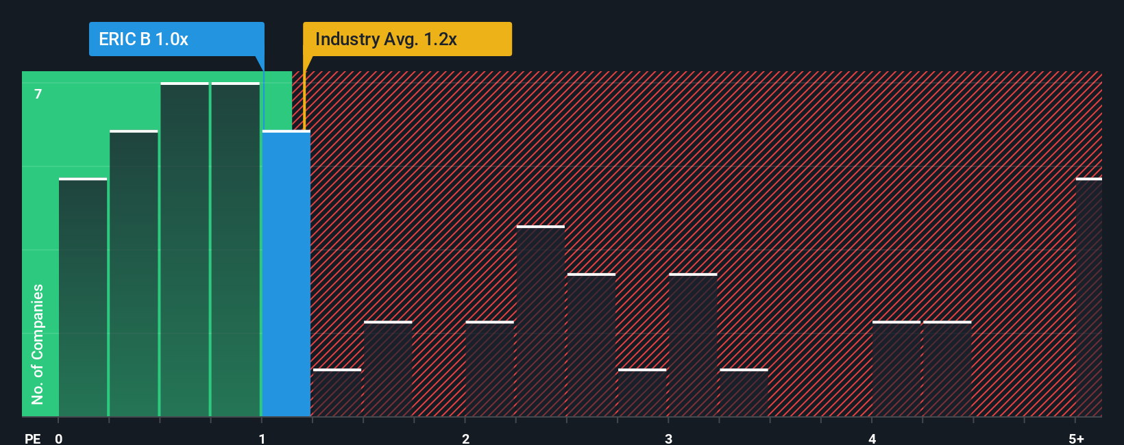 ps-multiple-vs-industry