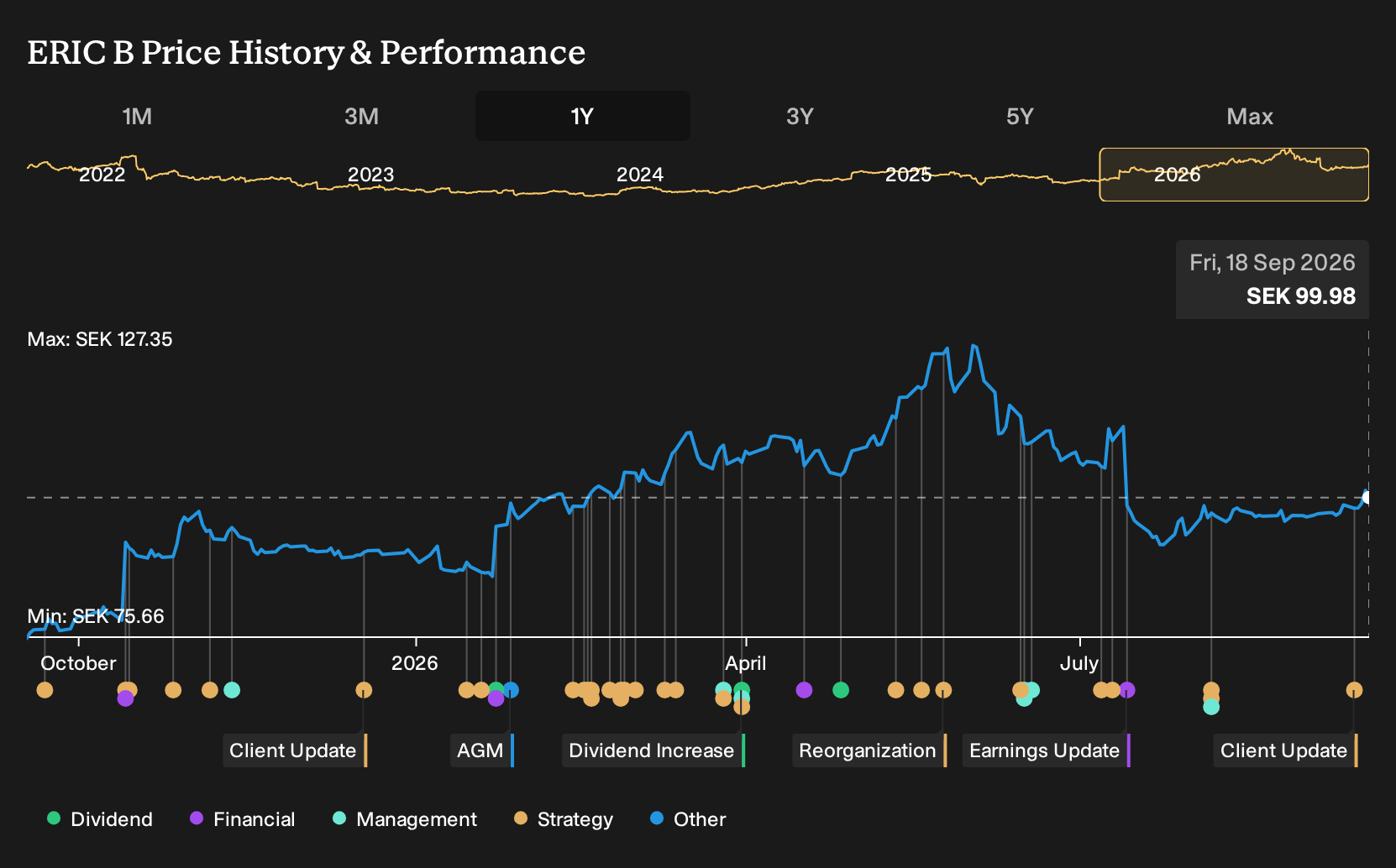 OM:ERIC B 1-Year Stock Price Chart