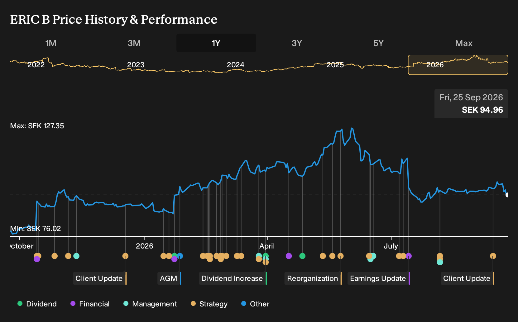 OM:ERIC B 1-Year Stock Price Chart