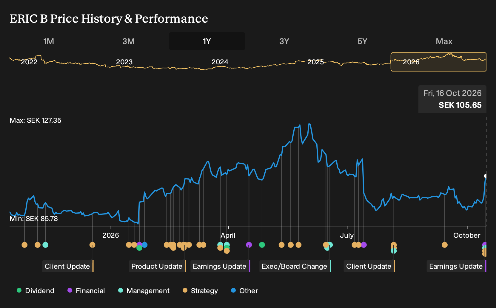 OM:ERIC B 1-Year Stock Price Chart