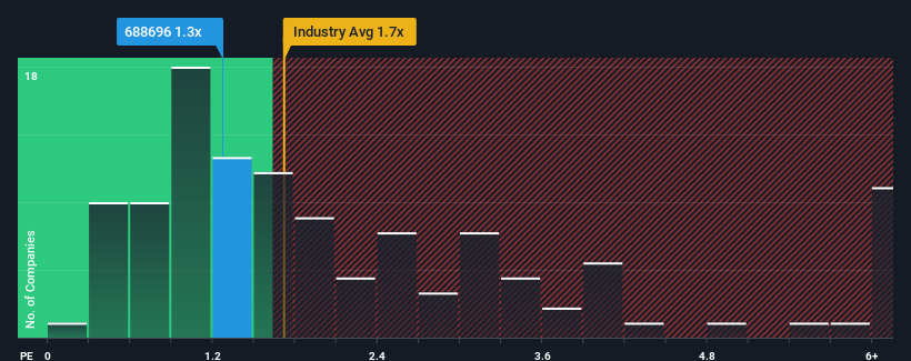 ps-multiple-vs-industry