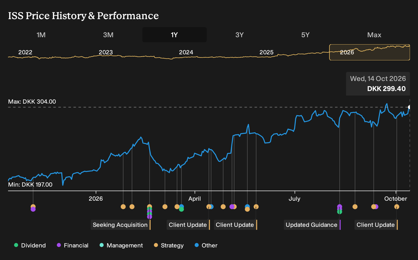 CPSE:ISS 1-Year Stock Price Chart
