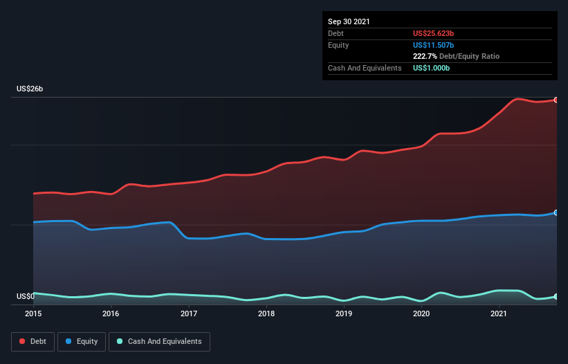 debt-equity-history-analysis