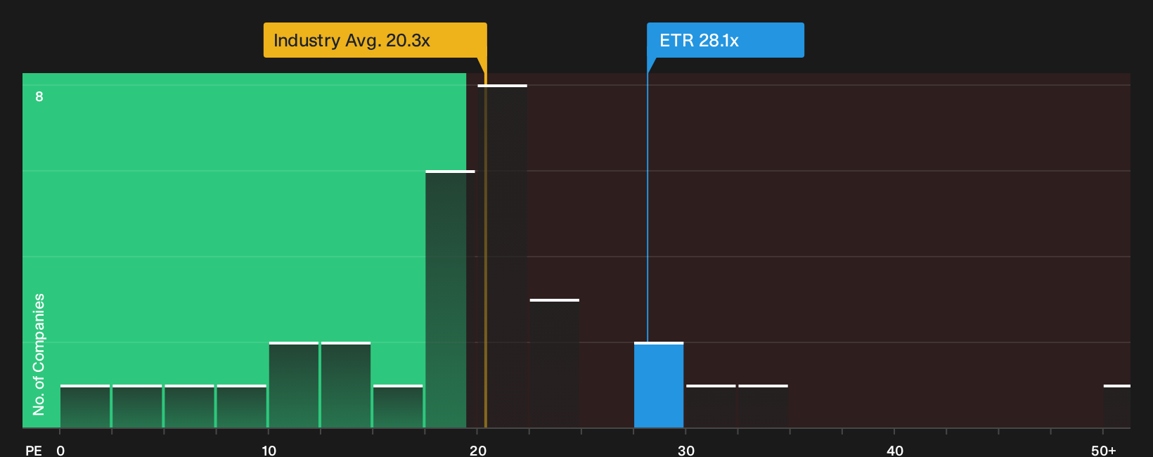 NYSE:ETR P/E Ratio as at Sep 2026