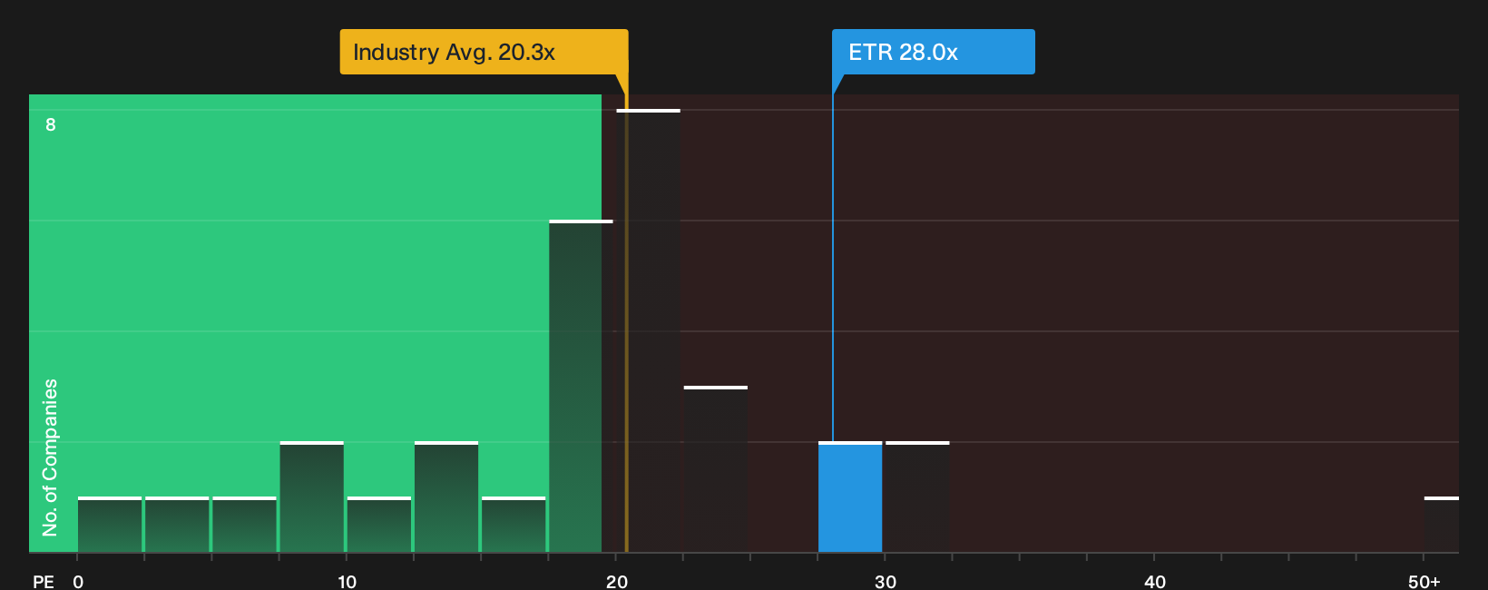 NYSE:ETR P/E Ratio as at Sep 2026