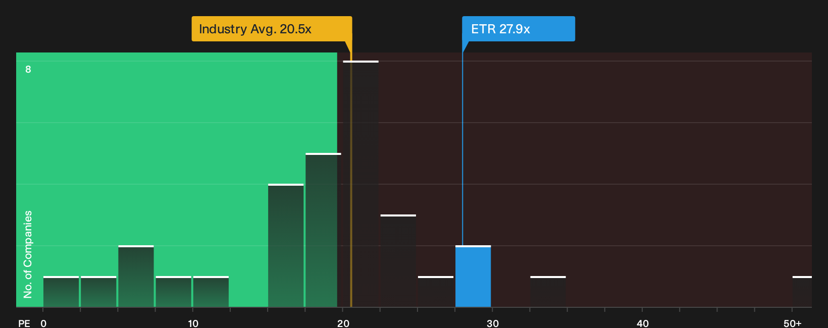 NYSE:ETR P/E Ratio as at Oct 2026