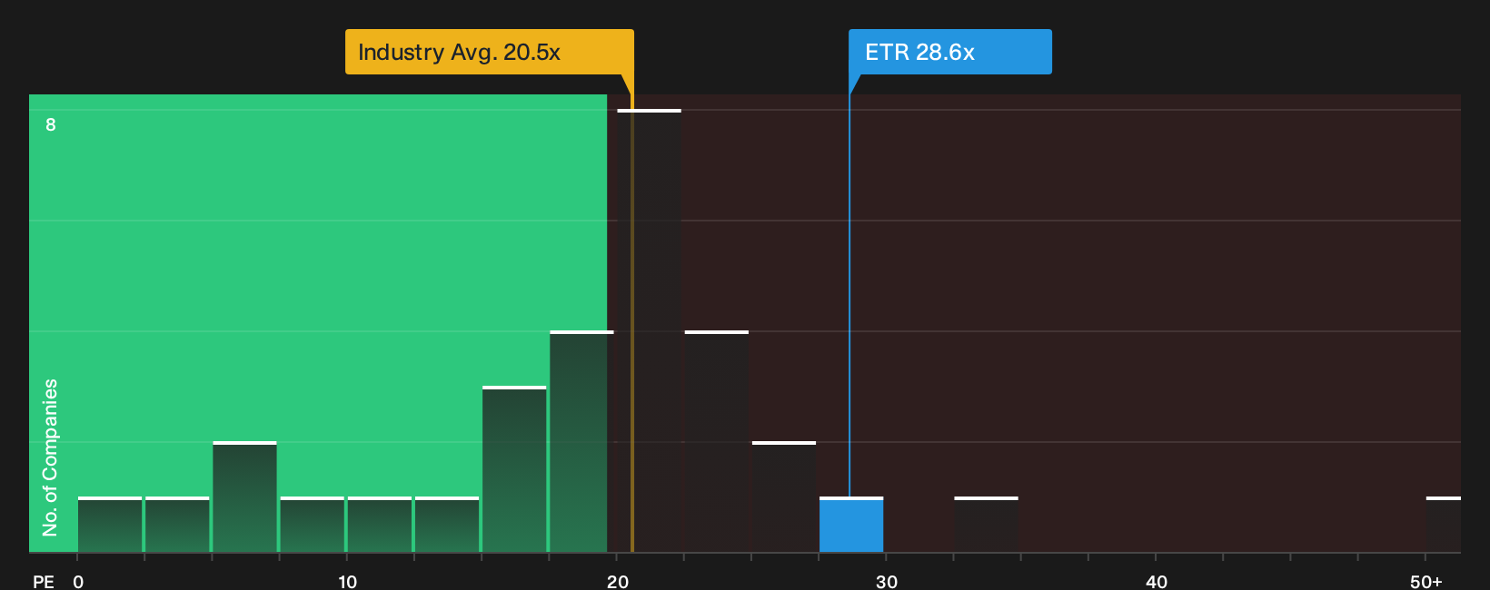 NYSE:ETR P/E Ratio as at Oct 2026