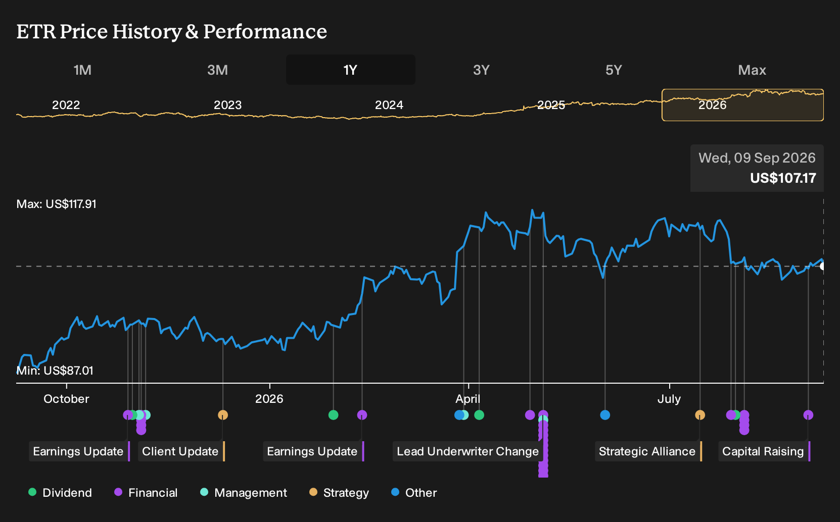 NYSE:ETR 1-Year Stock Price Chart