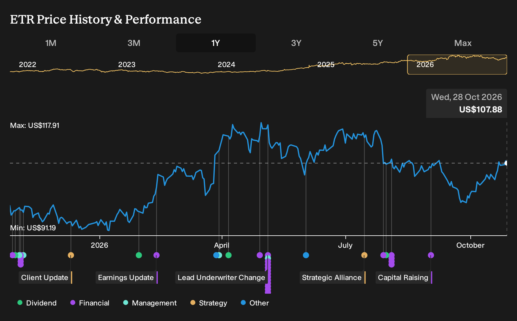 NYSE:ETR 1-Year Stock Price Chart