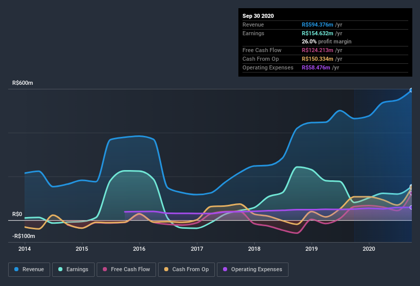 earnings-and-revenue-history