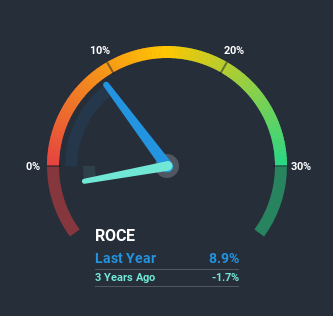 BOVESPA:AGRO3 Return on Capital Employed July 3rd 2020