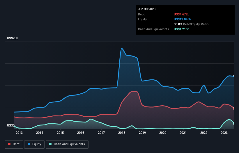 debt-equity-history-analysis