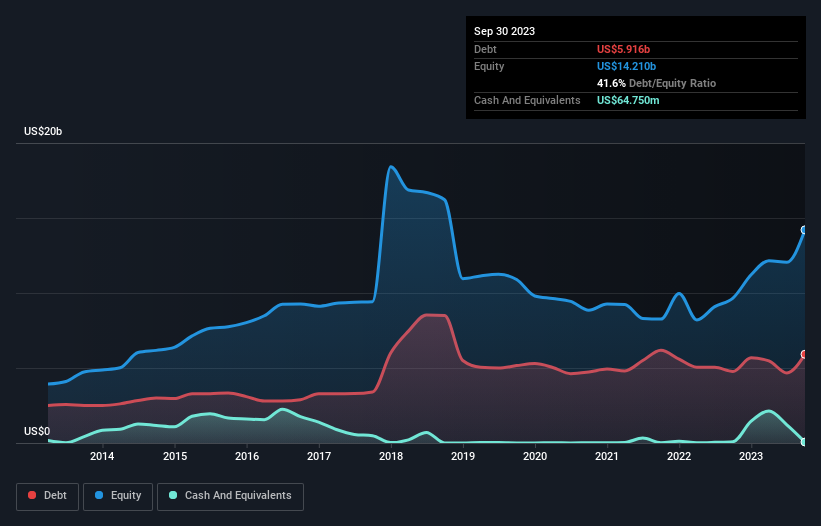 debt-equity-history-analysis