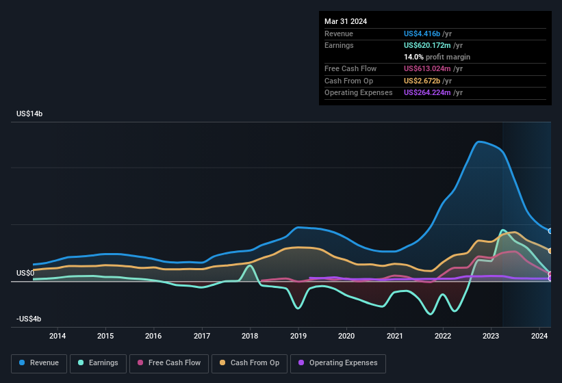 earnings-and-revenue-history