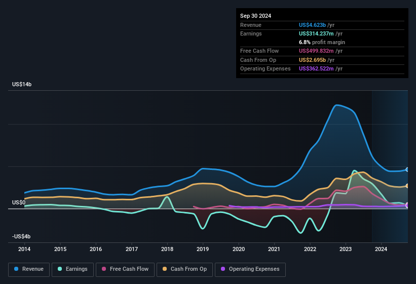 earnings-and-revenue-history