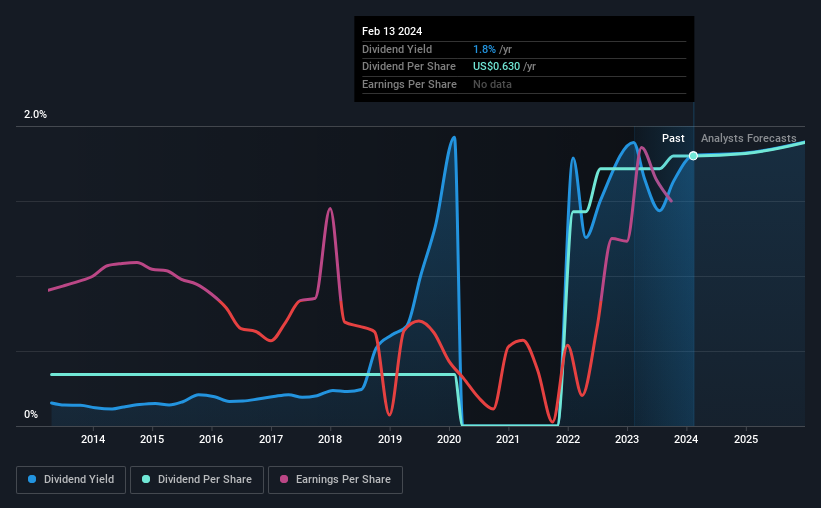 Nasdaq eqt sales