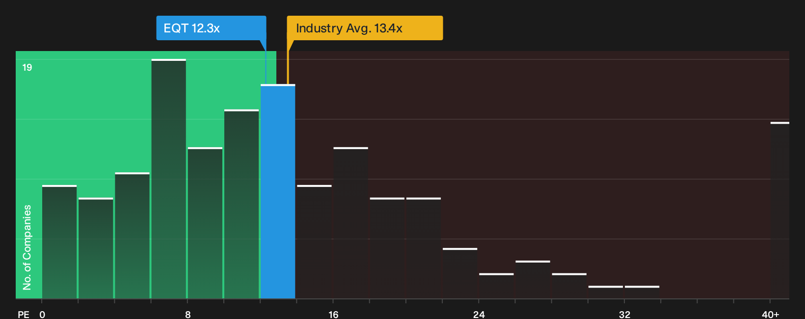 NYSE:EQT P/E Ratio as at Sep 2026