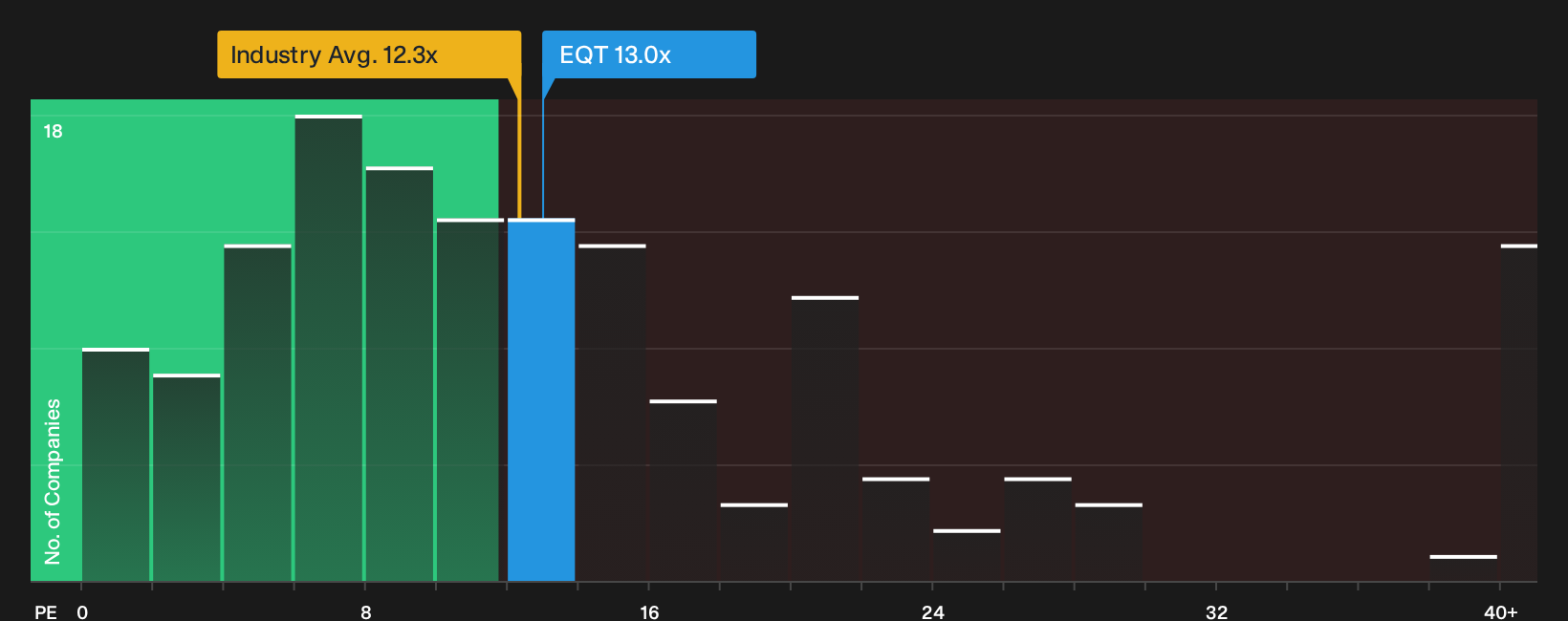 NYSE:EQT P/E Ratio as at Oct 2026