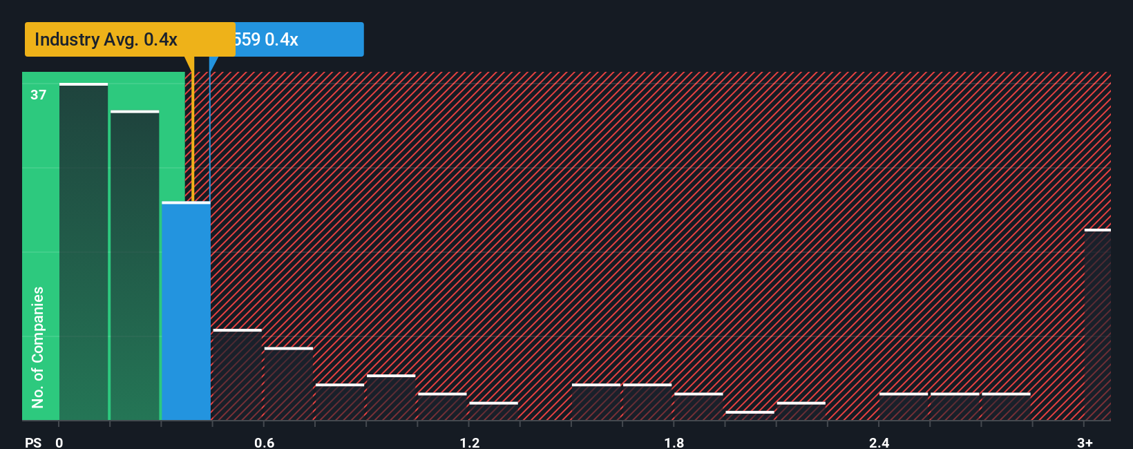ps-multiple-vs-industry