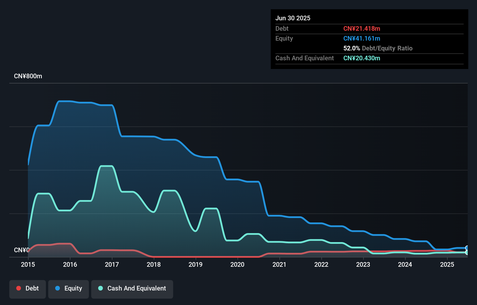 debt-equity-history-analysis