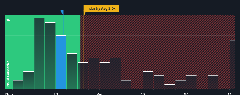ps-multiple-vs-industry