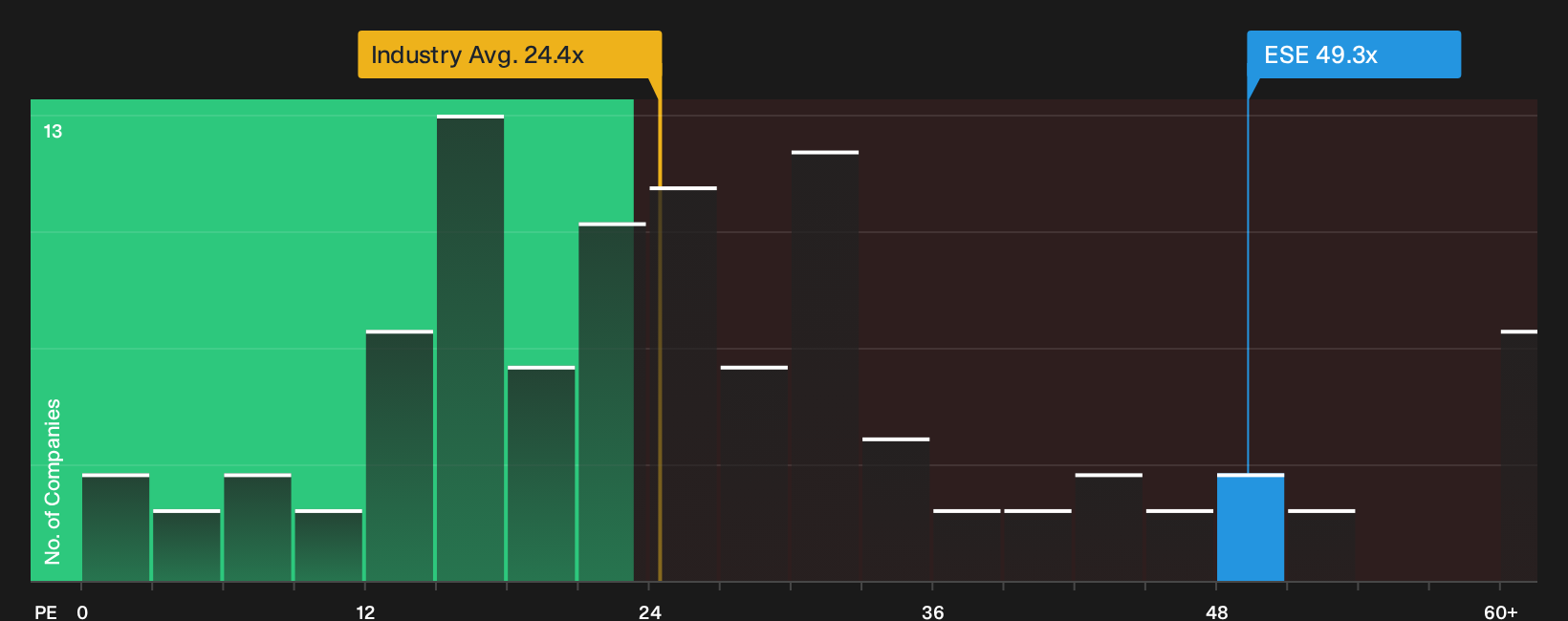 NYSE:ESE P/E Ratio as at Sep 2026