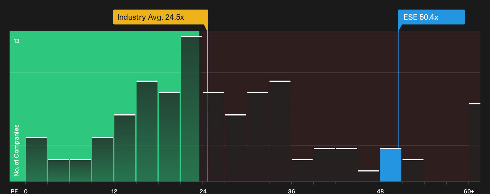 NYSE:ESE P/E Ratio as at Oct 2026