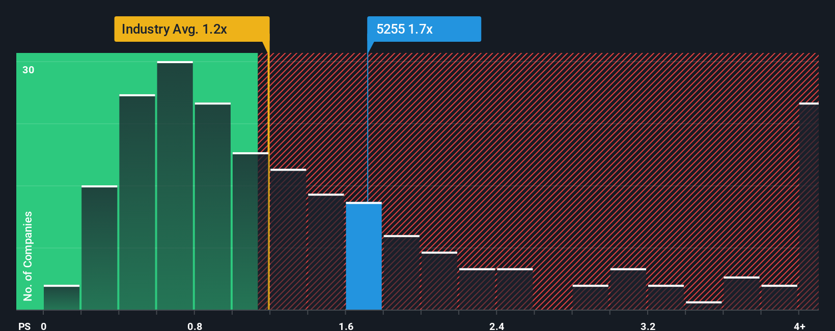 ps-multiple-vs-industry