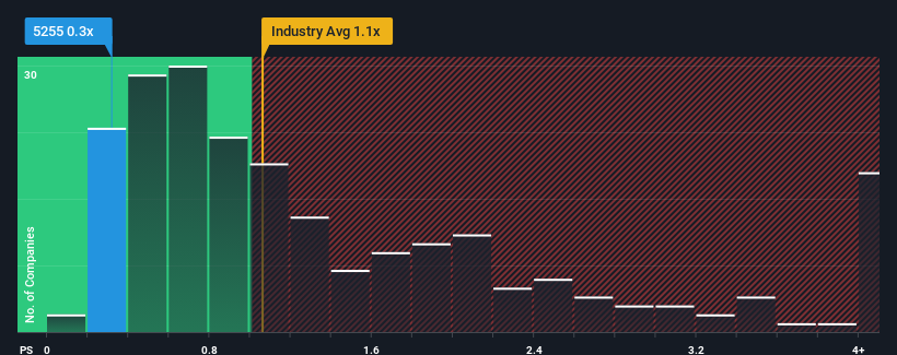 ps-multiple-vs-industry