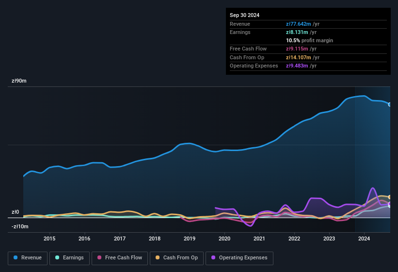 earnings-and-revenue-history