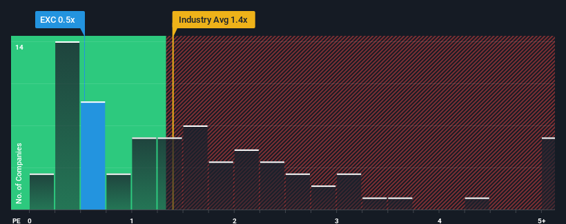 ps-multiple-vs-industry