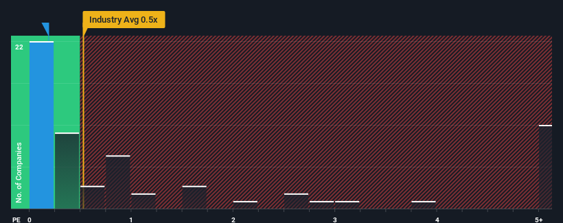ps-multiple-vs-industry