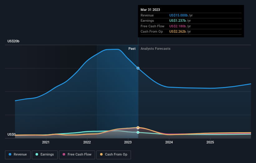 earnings-and-revenue-growth