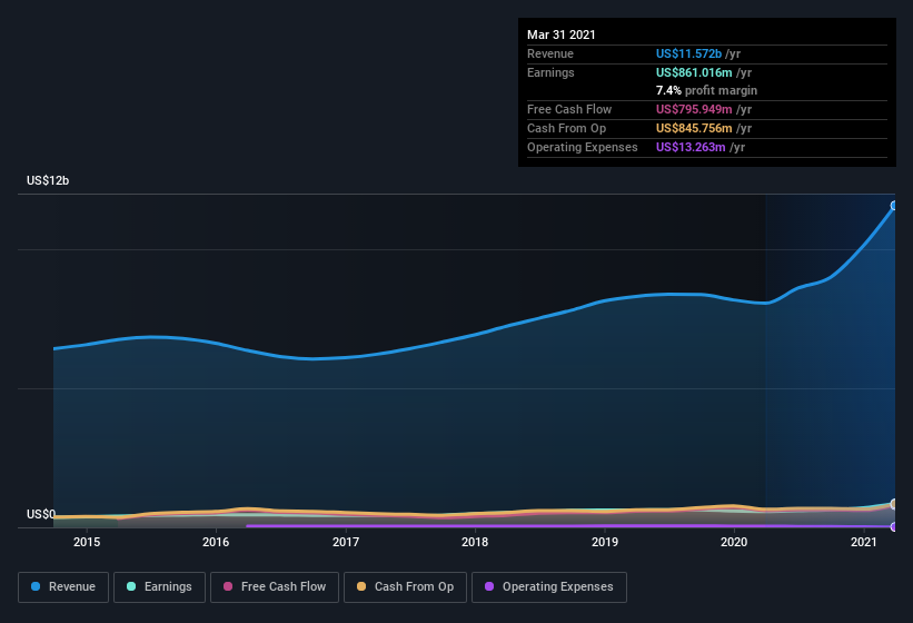 earnings-and-revenue-history