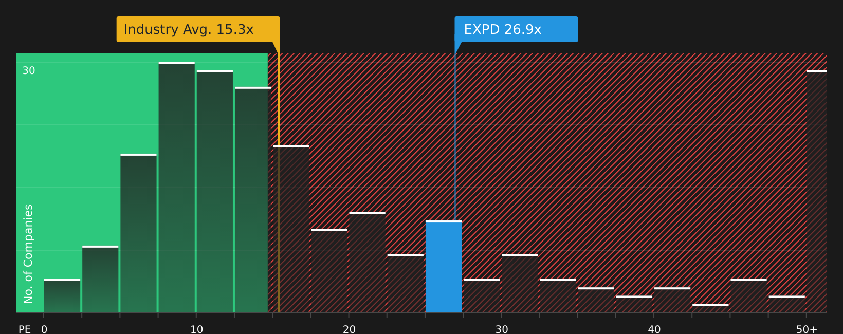 NYSE:EXPD P/E Ratio as at Aug 2026