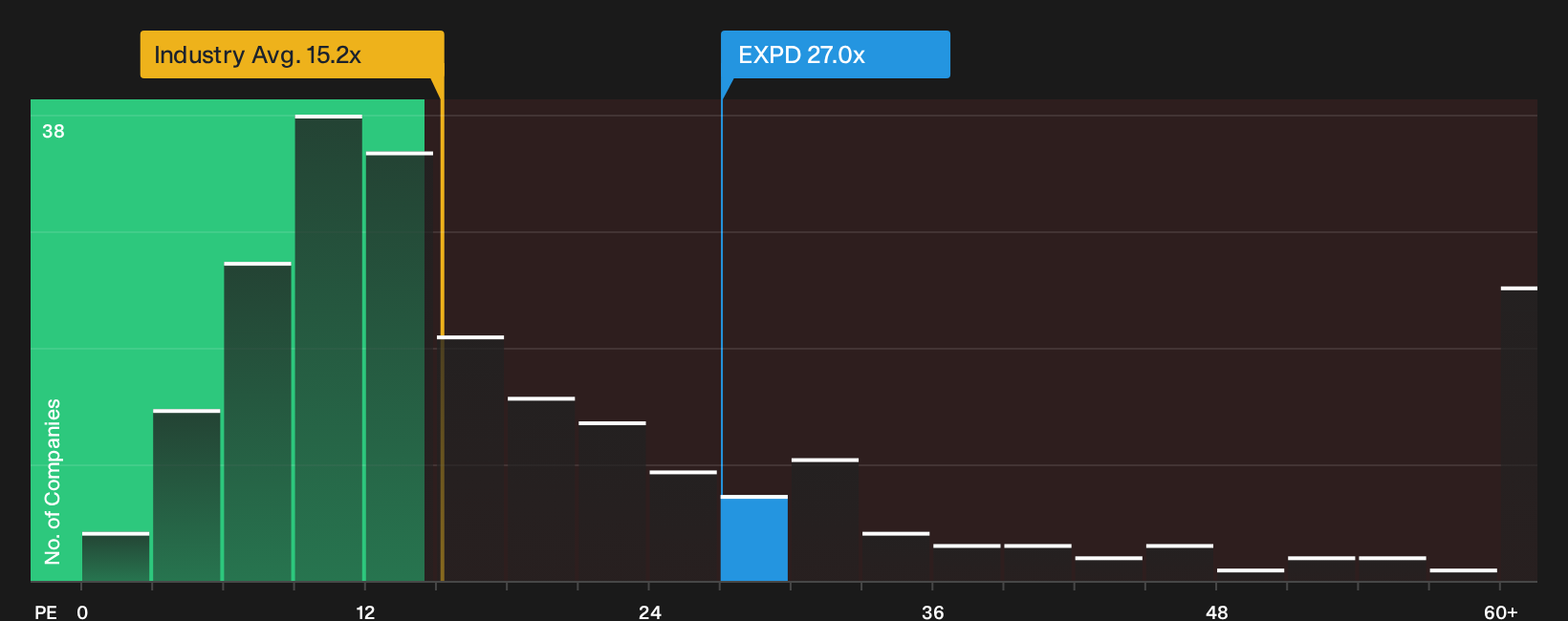 NYSE:EXPD P/E Ratio as at Sep 2026