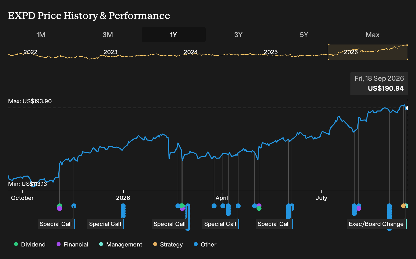 NYSE:EXPD 1-Year Stock Price Chart