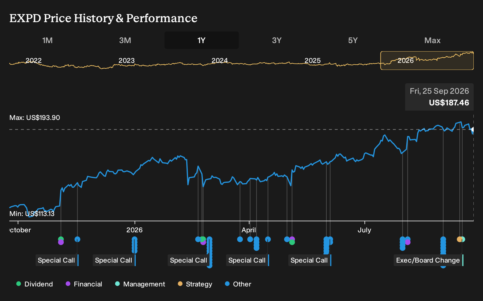 NYSE:EXPD 1-Year Stock Price Chart