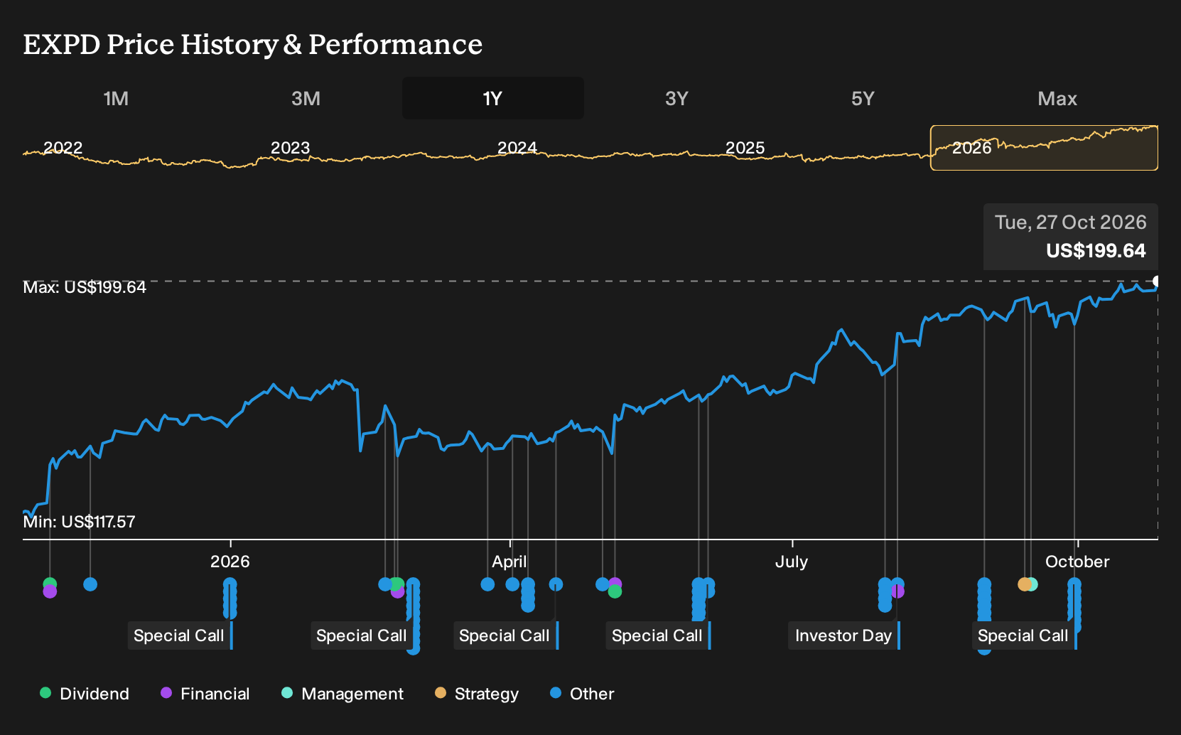 NYSE:EXPD 1-Year Stock Price Chart