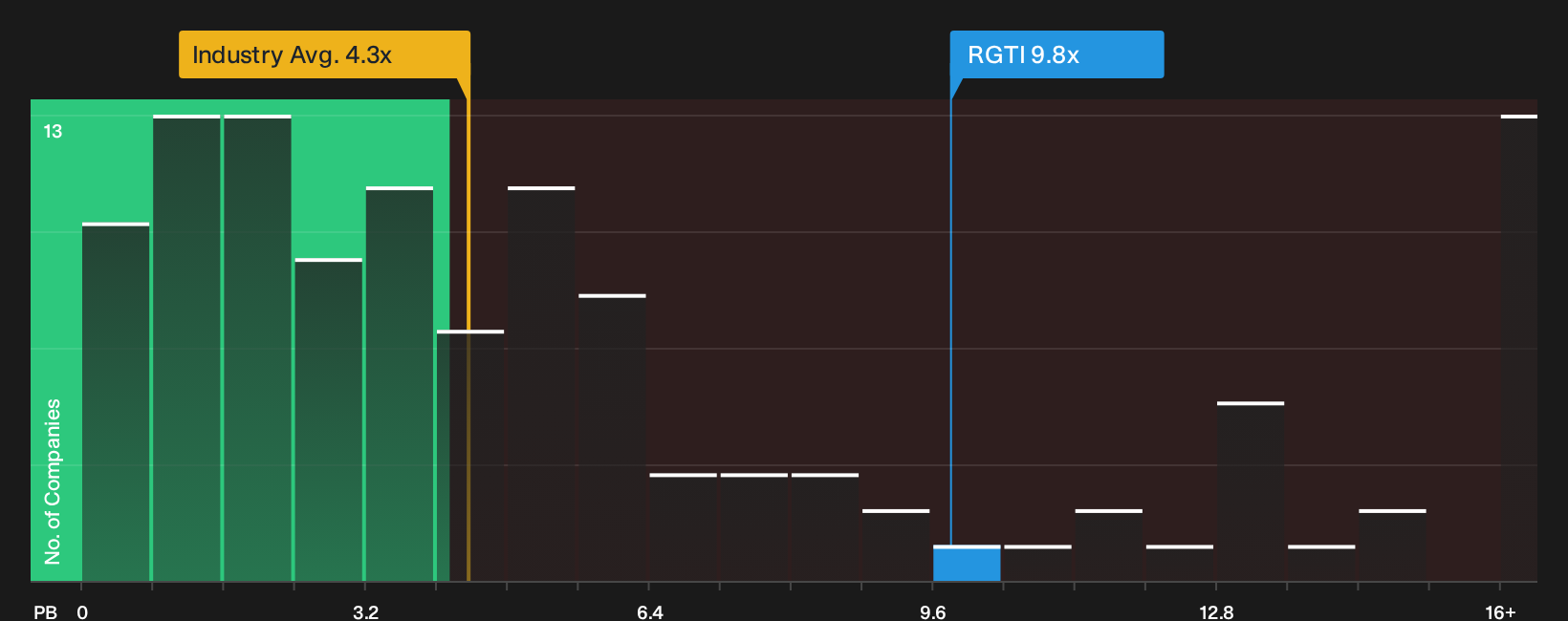 NasdaqCM:RGTI P/B Ratio as at Sep 2026