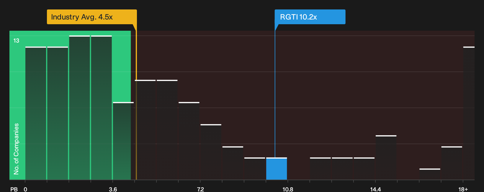 NasdaqCM:RGTI P/B Ratio as at Sep 2026
