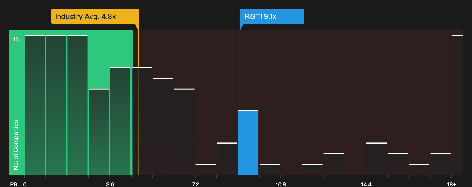 NasdaqCM:RGTI P/B Ratio as at Oct 2026
