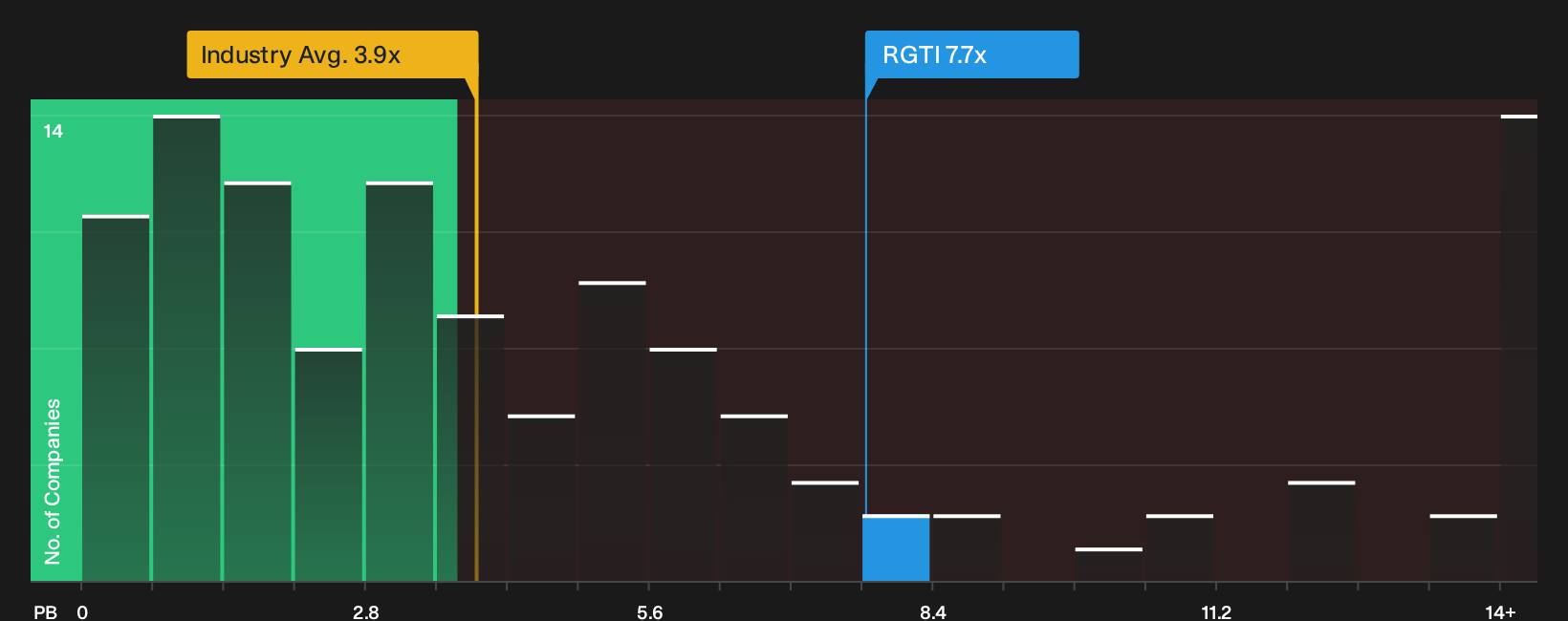 NasdaqCM:RGTI P/B Ratio as at Oct 2026