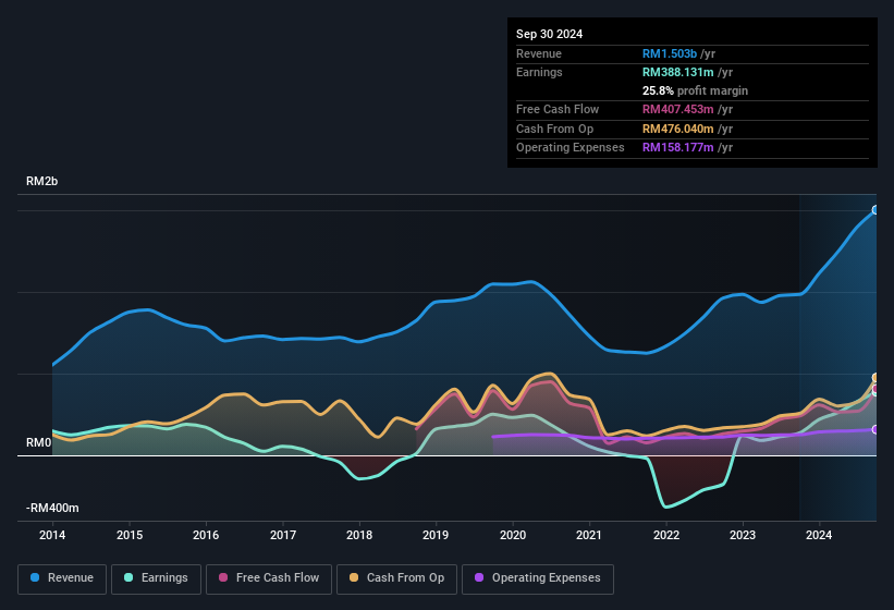 earnings-and-revenue-history