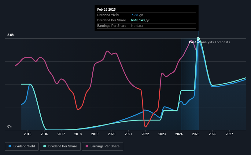 historic-dividend