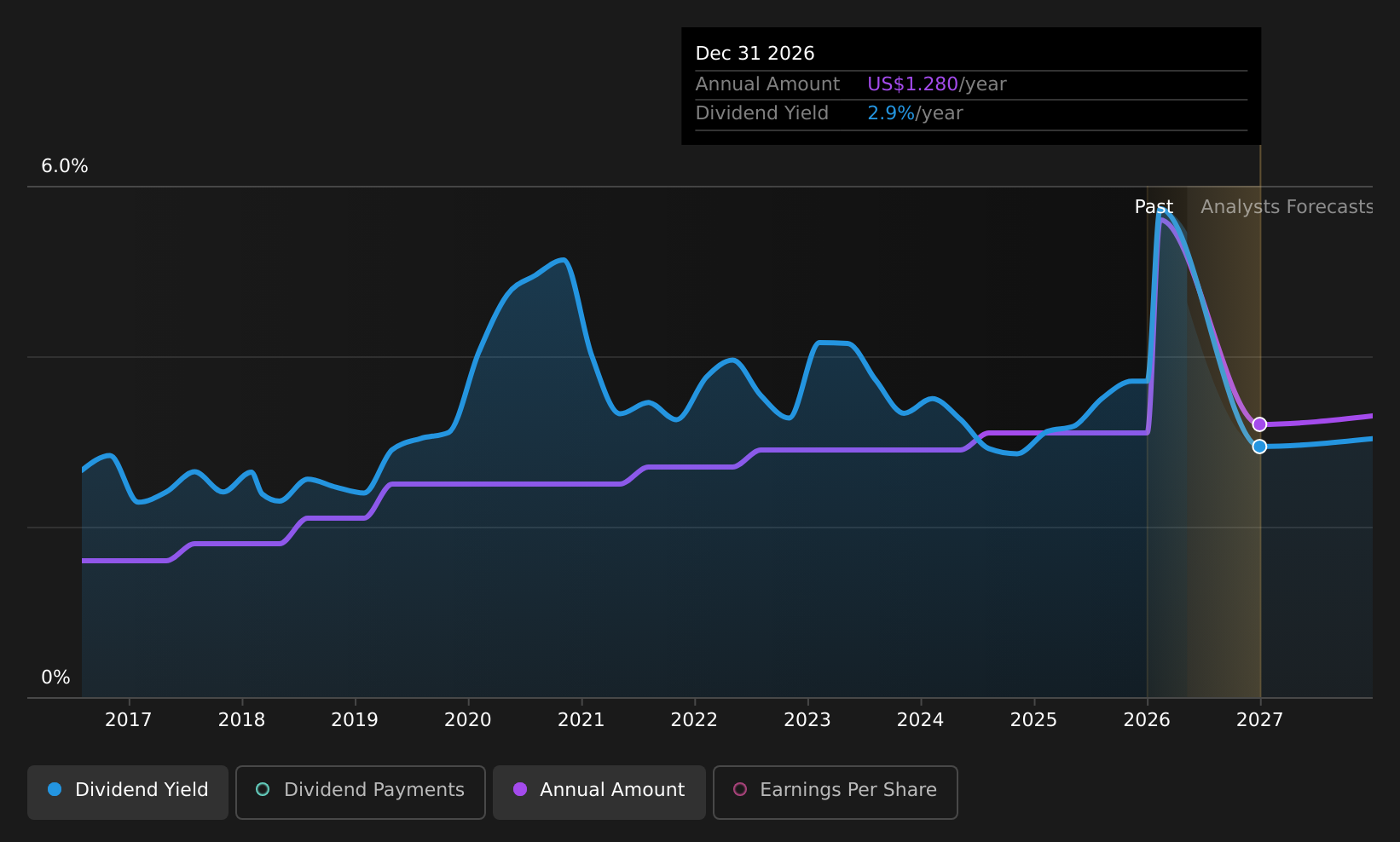 historic-dividend